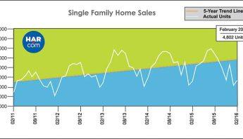 THE HOUSTON HOUSING MARKET HOLDS STEADY IN FEBRUARY